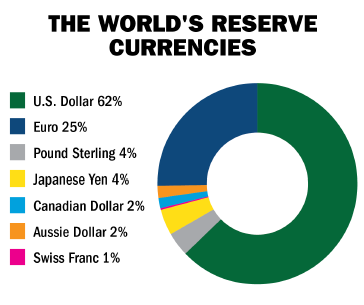 world reserve currencies
